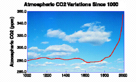 C02 last 1000 years