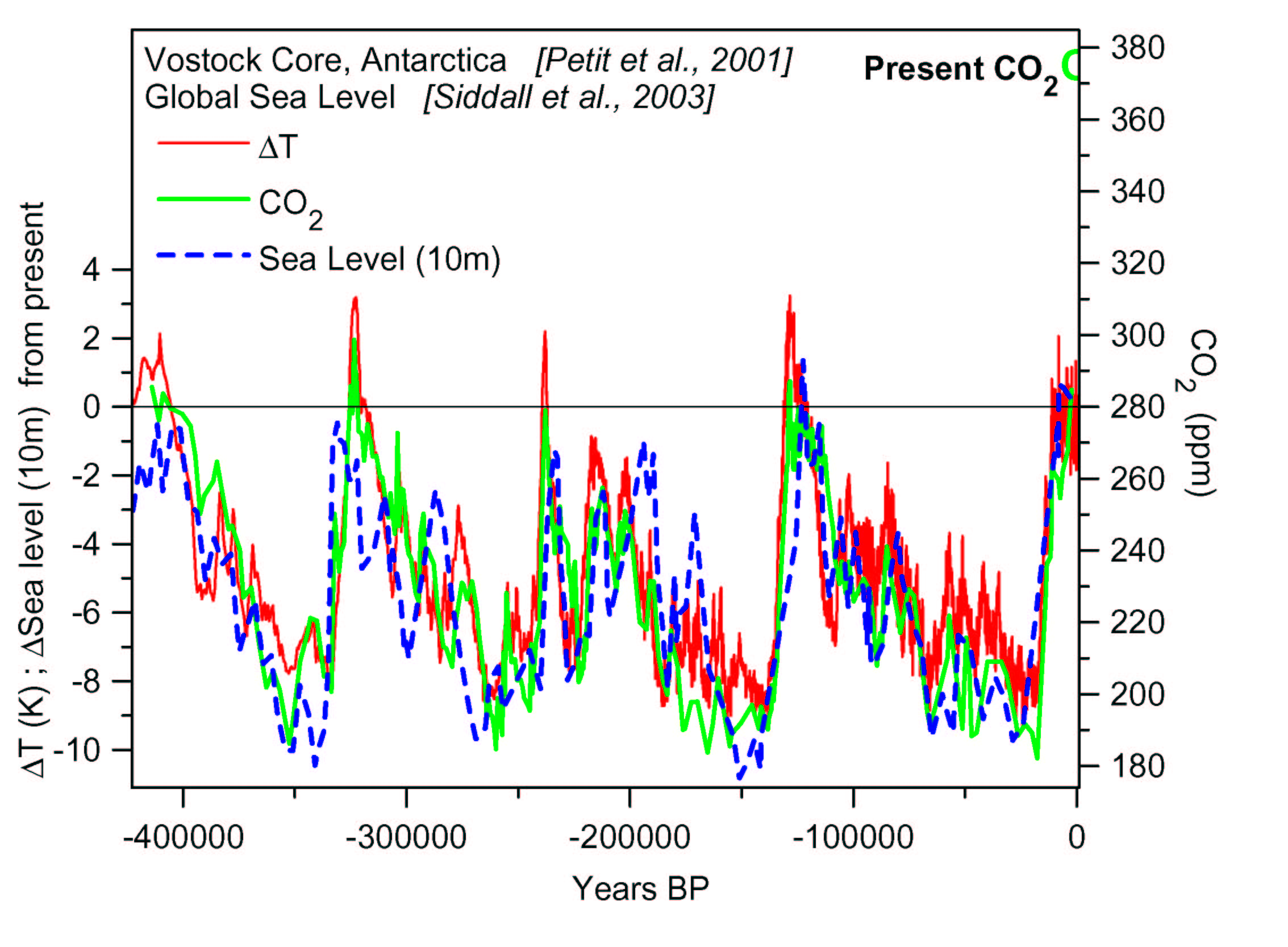 C02 TEMP CHANGE AND SEA LEVEL.jpg