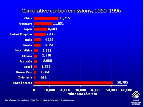 CARBON   CUMULATIVE EMISSIONS VARIOUS NATIONS.JPG