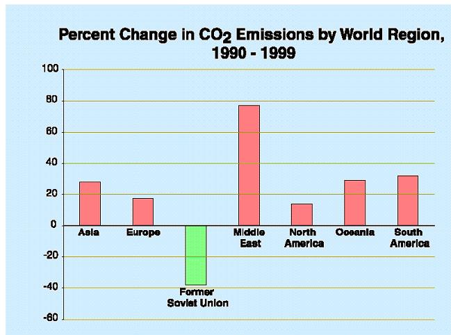 CARBON EMISSIONS   CHANGE SINCE 1990.JPG