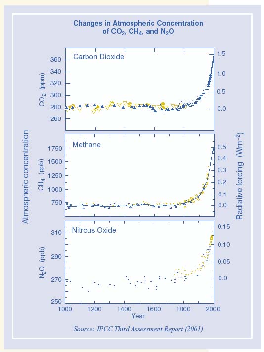 GHG GASES  3 OVER TIME.jpg