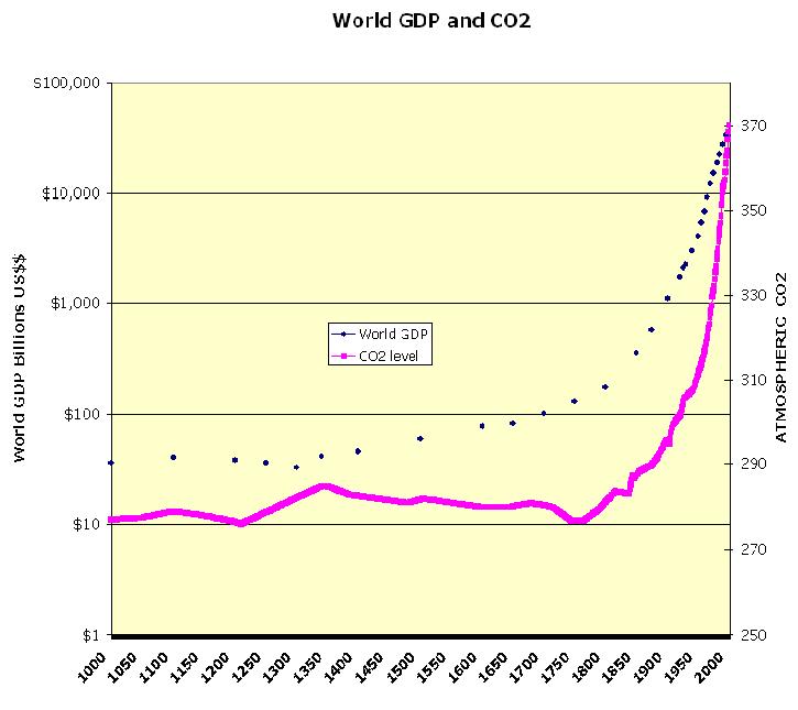 GLOBAL GDP AND CO2.JPG