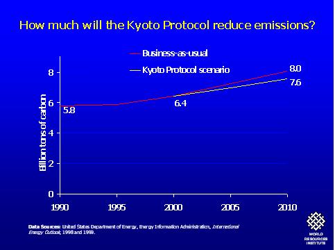 HOW MUCH WILL KYOTO REDUCE GHGs.JPG