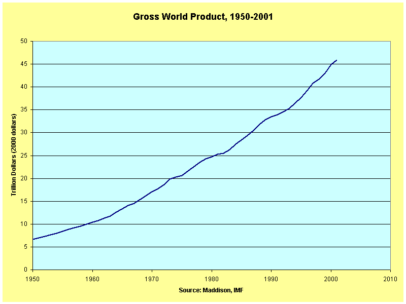 GROSS WORLD PRODUCT 1950  2001.gif