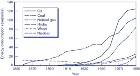 INCREASES IN ENERGY LAST 150 YRS.jpg