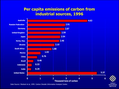 Per Capita emissions.