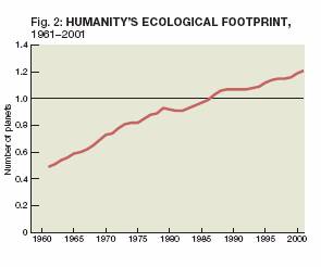 Humanity's Ecological Footprint (1961-2001)