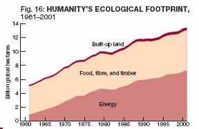 Humanity's Ecological Footprint