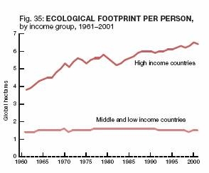 Ecological Footprint per Person