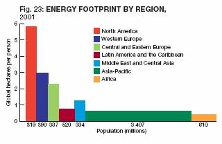 Energy Footprint by Region