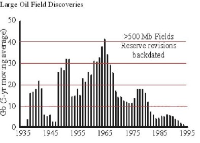 large oil  field discoveries.jpg